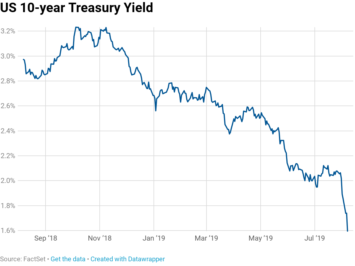 10 year Treasury yield