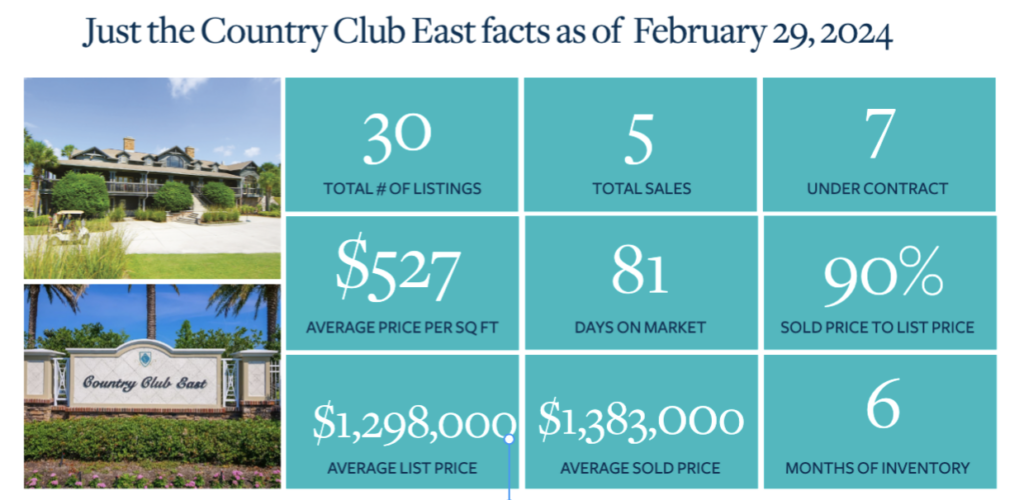 Stats for Country Club East