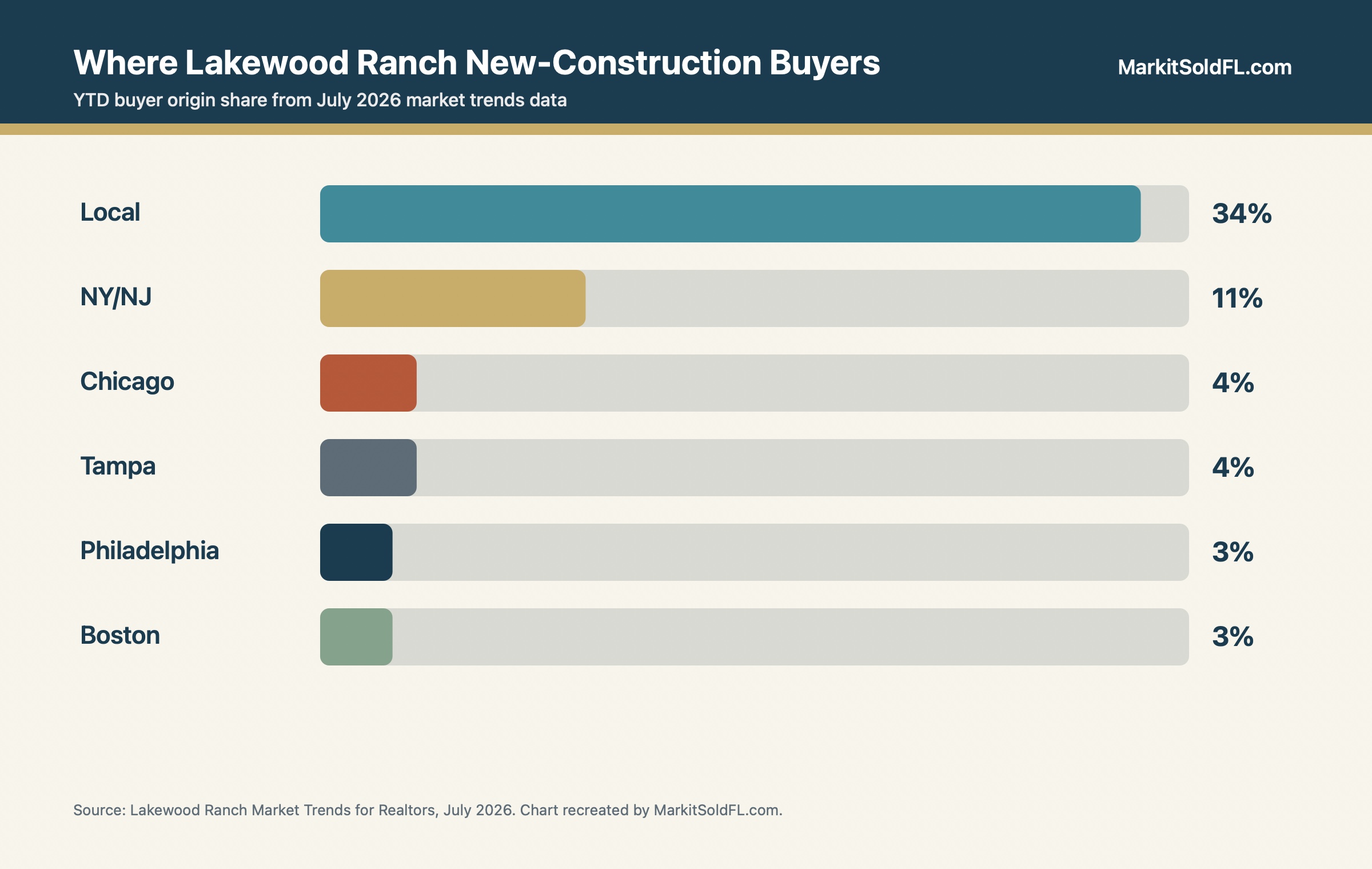 Lakewood Ranch buyer origin share by market for July 2026