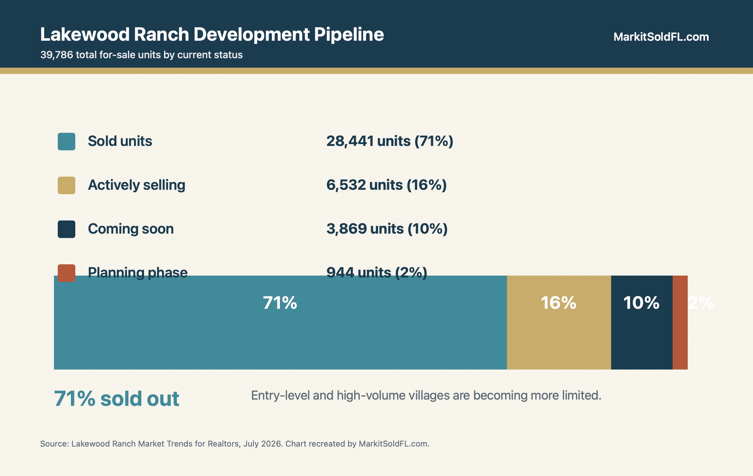 Lakewood Ranch development pipeline by sold, active, coming soon, and planning units