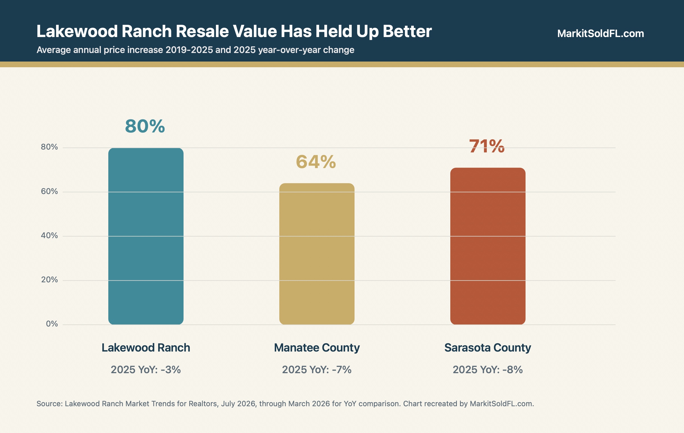 Lakewood Ranch resale value comparison with Manatee and Sarasota counties