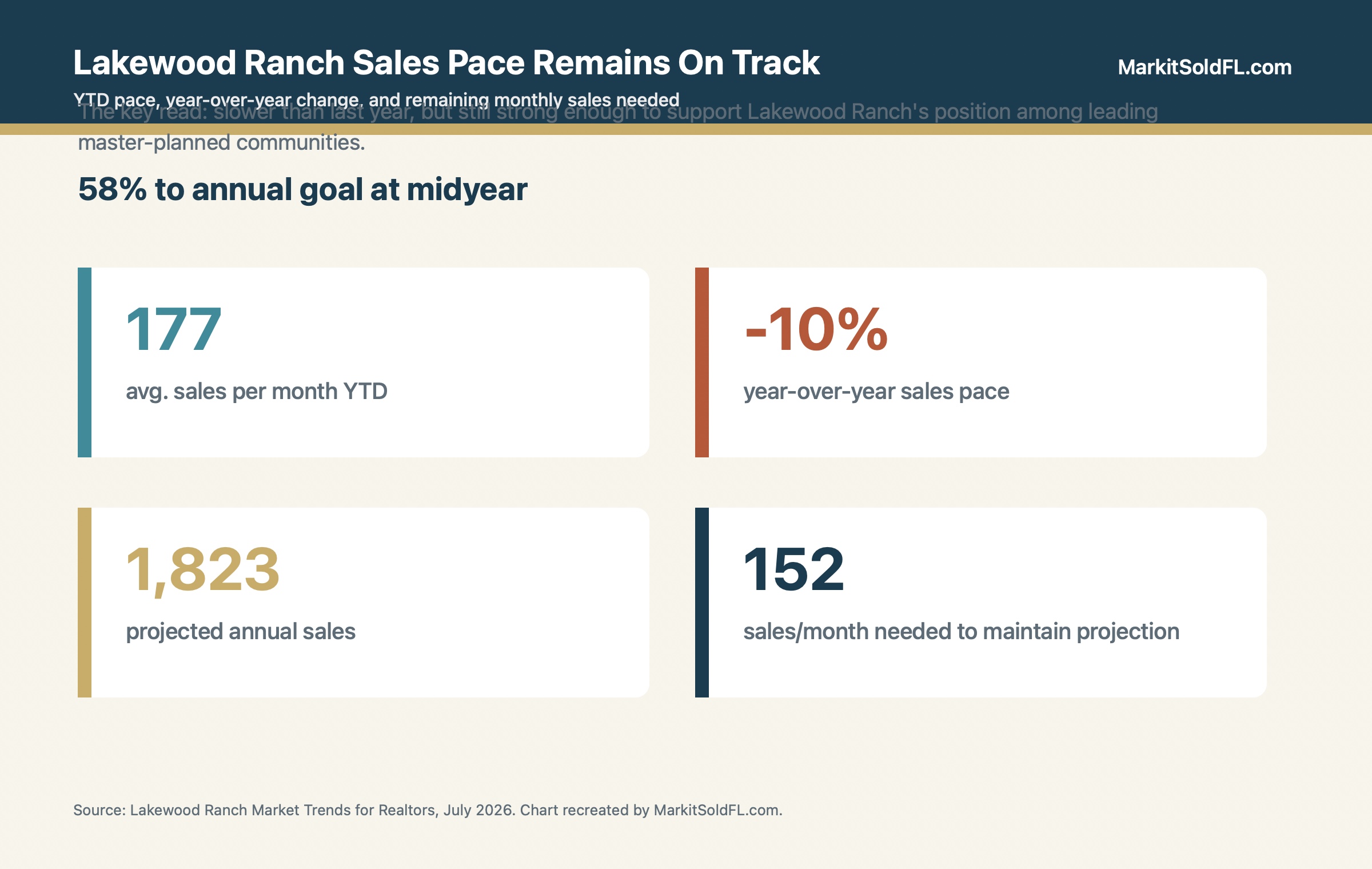 Lakewood Ranch July 2026 sales pace and annual projection chart