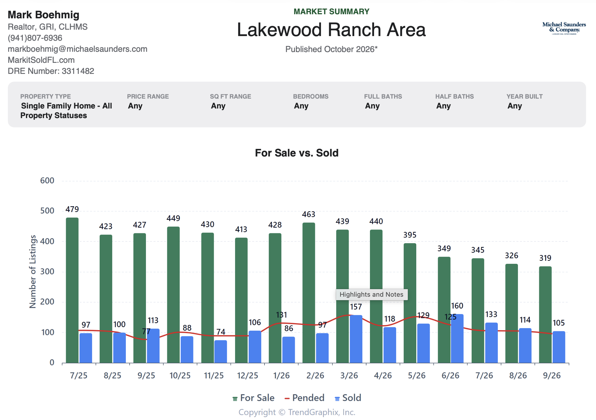 Lakewood Ranch market update September 2026 home sales and inventory chart